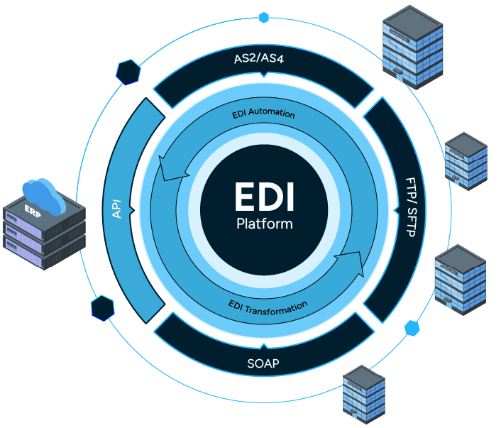 ERP EDI Integration