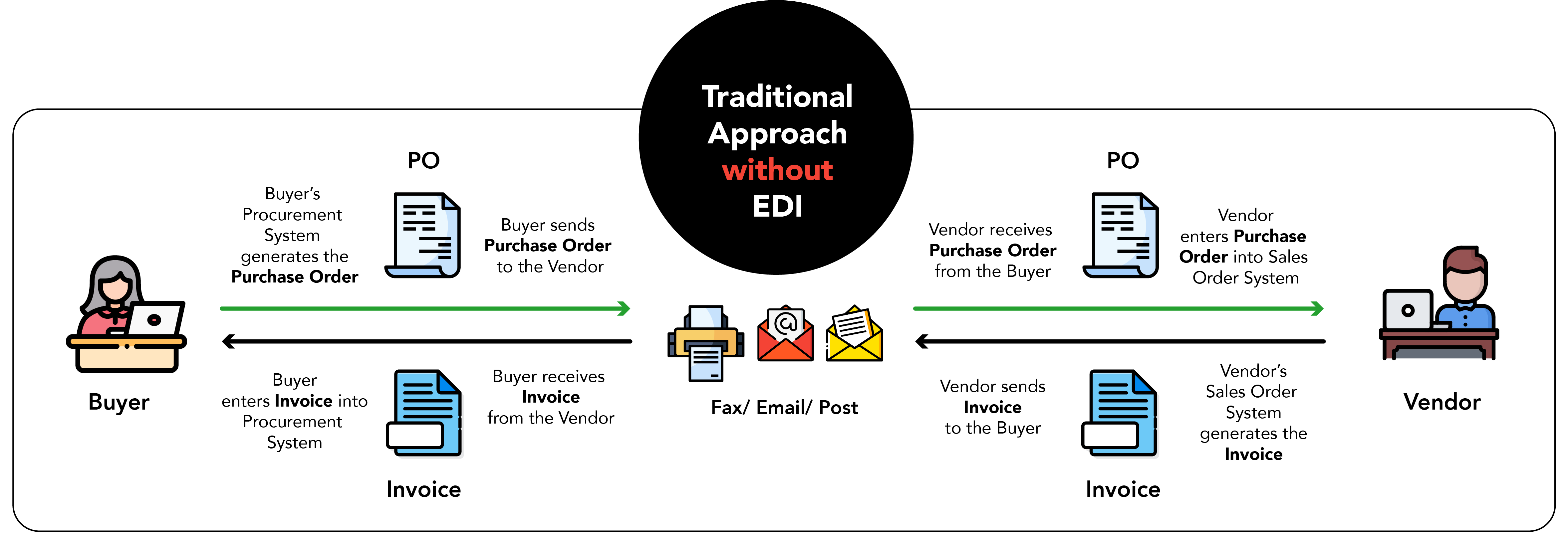 Understanding EDI